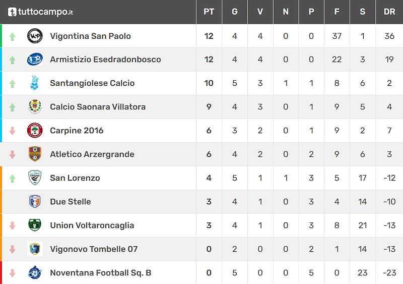 Classifica 5^ Giornata Giovanissimi Provinciali U15 Fase 2 Primaverile Padova Girone C SS 2021-2022 calcio Armistizio don Bosco Padova